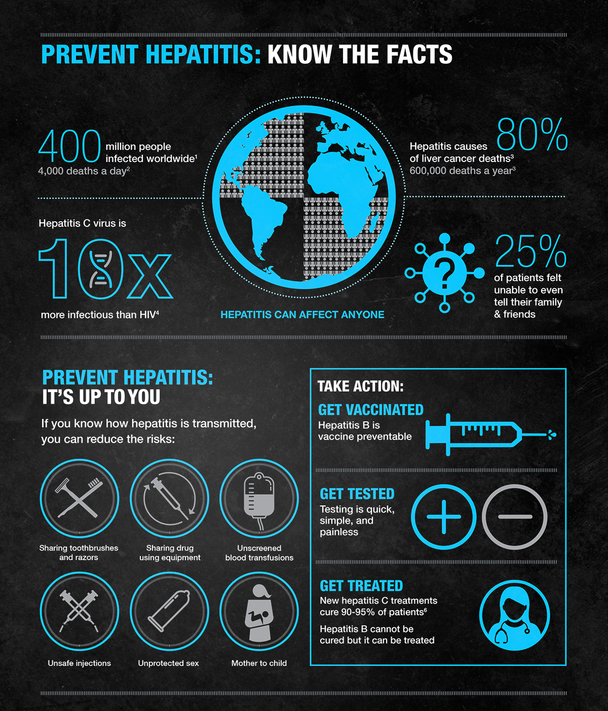 Prevent Hepatitis - Know the Facts