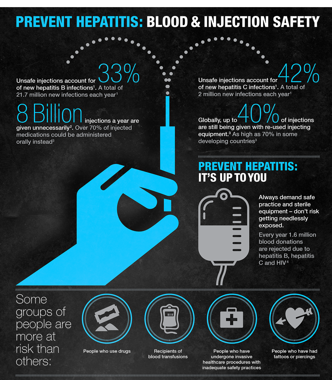 Prevent Hepatitis - Blood & Injection Safety